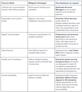 Outsourcing Risks and Mitigations